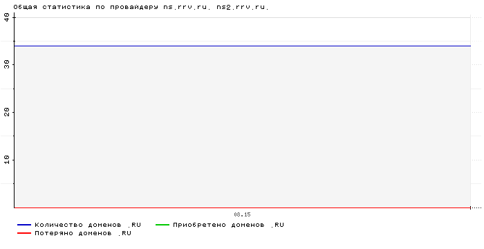 Статистика по провайдеру ns.rrv.ru. ns2.rrv.ru.